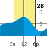Tide chart for Scripps Wharf, La Jolla, California on 2021/10/26