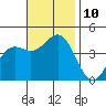 Tide chart for Scripps Wharf, La Jolla, California on 2021/11/10