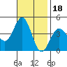 Tide chart for Scripps Wharf, La Jolla, California on 2021/11/18