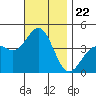 Tide chart for Scripps Wharf, La Jolla, California on 2021/11/22