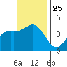 Tide chart for Scripps Wharf, La Jolla, California on 2021/11/25