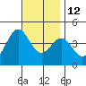 Tide chart for Scripps Wharf, La Jolla, California on 2021/12/12