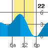 Tide chart for Scripps Wharf, La Jolla, California on 2021/12/22