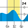 Tide chart for Scripps Wharf, La Jolla, California on 2021/12/24