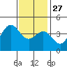 Tide chart for Scripps Wharf, La Jolla, California on 2021/12/27
