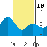 Tide chart for Scripps Wharf, La Jolla, California on 2022/01/10