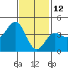 Tide chart for Scripps Wharf, La Jolla, California on 2022/01/12