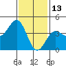 Tide chart for Scripps Wharf, La Jolla, California on 2022/01/13