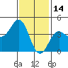 Tide chart for Scripps Wharf, La Jolla, California on 2022/01/14