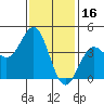 Tide chart for Scripps Wharf, La Jolla, California on 2022/01/16