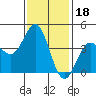 Tide chart for Scripps Wharf, La Jolla, California on 2022/01/18