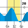 Tide chart for Scripps Wharf, La Jolla, California on 2022/01/20