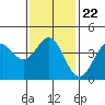 Tide chart for Scripps Wharf, La Jolla, California on 2022/01/22