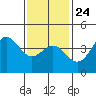 Tide chart for Scripps Wharf, La Jolla, California on 2022/01/24