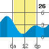 Tide chart for Scripps Wharf, La Jolla, California on 2022/01/26