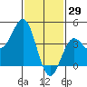 Tide chart for Scripps Wharf, La Jolla, California on 2022/01/29