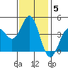 Tide chart for Scripps Wharf, La Jolla, California on 2022/01/5