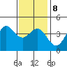 Tide chart for Scripps Wharf, La Jolla, California on 2022/01/8