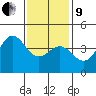 Tide chart for Scripps Wharf, La Jolla, California on 2022/01/9