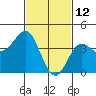 Tide chart for Scripps Wharf, La Jolla, California on 2022/02/12