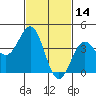 Tide chart for Scripps Wharf, La Jolla, California on 2022/02/14