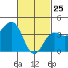 Tide chart for Scripps Wharf, La Jolla, California on 2022/02/25
