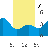 Tide chart for Scripps Wharf, La Jolla, California on 2022/02/7
