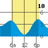 Tide chart for Scripps Wharf, La Jolla, California on 2022/05/10