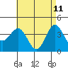 Tide chart for Scripps Wharf, La Jolla, California on 2022/05/11