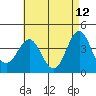 Tide chart for Scripps Wharf, La Jolla, California on 2022/05/12
