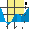 Tide chart for Scripps Wharf, La Jolla, California on 2022/05/19