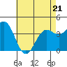 Tide chart for Scripps Wharf, La Jolla, California on 2022/05/21