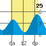 Tide chart for Scripps Wharf, La Jolla, California on 2022/05/25