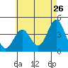 Tide chart for Scripps Wharf, La Jolla, California on 2022/05/26
