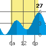 Tide chart for Scripps Wharf, La Jolla, California on 2022/05/27