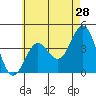 Tide chart for Scripps Wharf, La Jolla, California on 2022/05/28