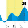 Tide chart for Scripps Wharf, La Jolla, California on 2022/05/29