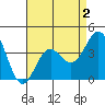 Tide chart for Scripps Wharf, La Jolla, California on 2022/05/2