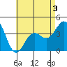 Tide chart for Scripps Wharf, La Jolla, California on 2022/05/3