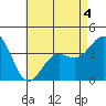 Tide chart for Scripps Wharf, La Jolla, California on 2022/05/4