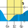Tide chart for Scripps Wharf, La Jolla, California on 2022/05/5