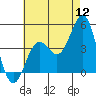 Tide chart for Scripps Wharf, La Jolla, California on 2022/07/12