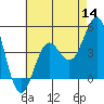 Tide chart for Scripps Wharf, La Jolla, California on 2022/07/14