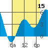 Tide chart for Scripps Wharf, La Jolla, California on 2022/07/15