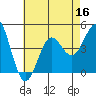 Tide chart for Scripps Wharf, La Jolla, California on 2022/07/16