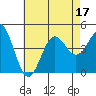 Tide chart for Scripps Wharf, La Jolla, California on 2022/07/17
