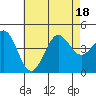 Tide chart for Scripps Wharf, La Jolla, California on 2022/07/18