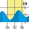 Tide chart for Scripps Wharf, La Jolla, California on 2022/07/19