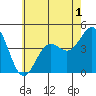 Tide chart for Scripps Wharf, La Jolla, California on 2022/07/1