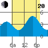 Tide chart for Scripps Wharf, La Jolla, California on 2022/07/20